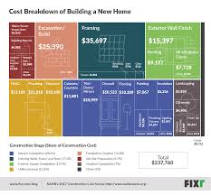 Also, check out our free building cost estimate calculator. The Real Costs Of Building A Home In One Graphic