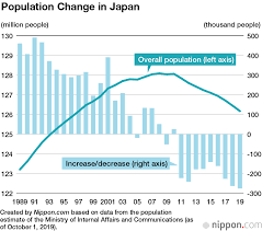 Japan S Population Falls For Ninth Straight Year Nippon Com