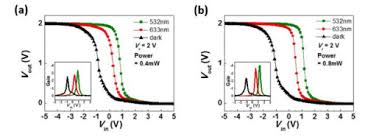 Switch model of dynamic behavior 3d view Osa Electrical Characteristics Of Silicon Nanowire Cmos Inverters Under Illumination