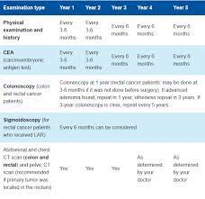 Most colon cancer is a type called adenocarcinoma. Follow Up Treatment For Colorectal Cancer Fight Crc