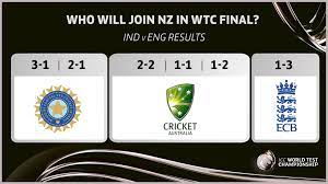 India earned 70 points in the recently concluded series against australia out of 120. England S Last Avenue To Reach Wtc Final