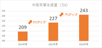 中国茶に関する各種統計 日本中国茶協会公式サイト