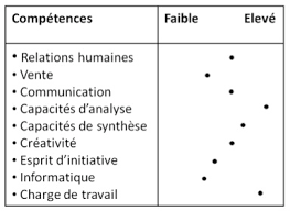 Le monde du travail est de plus en plus exigeant. Montrez Que Vous Etes Fait Pour Le Conseil