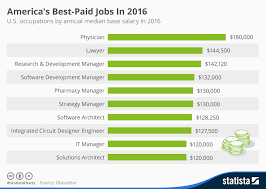 chart americas best paid jobs in 2016 statista