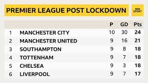 The latest bbc premier league news plus live scores, fixtures, results, tables, video, audio, blogs and analysis for all major uk and international leagues. Premier League 2019 20 How Did Your Team And Our Chief Football Writer Get On This Season Bbc Sport