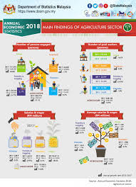 Agriculture conferences in malaysia 2021 2022 2023 is for the researchers, scientists, scholars, engineers, academic, scientific and university practitioners to present research activities that might want to attend events, meetings, seminars, congresses, workshops, summit, and symposiums. Department Of Statistics Malaysia Official Portal