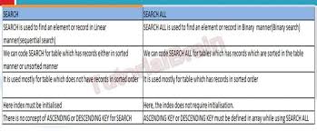 Cobol Search And Search All Cobol Syntax Linear Search
