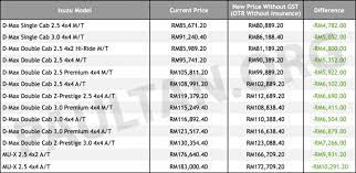 Kadar sifar ini terpakai di seluruh negara sehingga. Senarai Harga Kereta Baru Bermula 1 Jun Gst Sifar