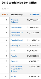 Joker Has Officially Passed Aladdin To Become The 6th Highest Grossing Film Of 2019 Worldwide Boxoffice Which are the highest grossing indian movies at the box office? joker has officially passed aladdin to