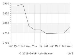 Platinum Price In India 14 Dec 2019 Platinum Rate In India