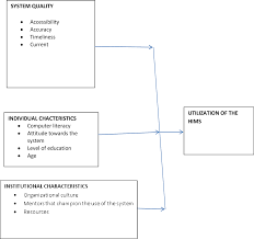 pdf utilization of the health information management system