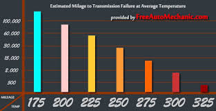 transmission temperature chart freeautomechanic