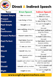 Direct And Indirect Speech With Examples And Detailed Explanations Direct Speech Is The Ones That Th Indirect Speech Direct And Indirect Speech English Grammar