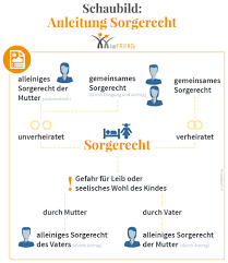 Bald 5 monate ist es her, seit das parlament in der schlussabstimmung die einführung der gemeinsamen elterlichen sorge beschlossen hat. Kindesentfuhrung Sorgerecht Scheidung De