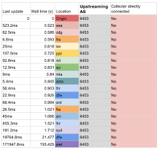 The Speed Of Bgp Network Propagation Apnic Blog