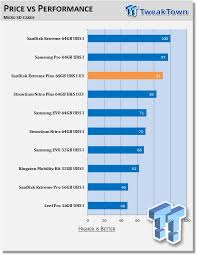 482 results for sandisk extreme sd class 10. Sandisk Extreme Uhs I And Extreme Plus Microsdxc U3 Memory Card Review Tweaktown