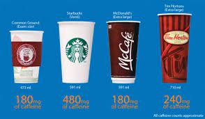 Since many beverages don't show their caffeine content, it can be tough to make sure you're not overdoing it — and with that in mind, here's what the maximum amount of caffeine you should be drinking in a day looks like in the context of your favorite beverages, from mcdonald's coffee to soda. Sizing Up Tim Hortons The Journal