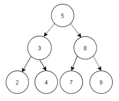 Learn vocabulary, terms and more with flashcards, games and other a tree in which each node can have at most 2 children. Binary Tree Properties Questions And Answers Sanfoundry