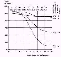 Hardening And Tempering Of Tool Steel