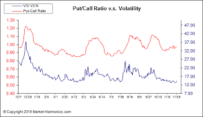 Market Harmonics Market Sentiment Put Call Ratio V S