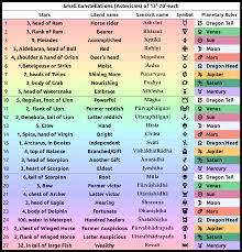 Planetary Rulers In Advanced Stellar Astrology Astrology