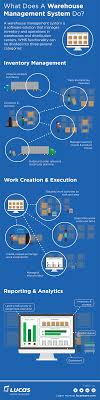 A warehouse management system (wms) is software that is designed and built to optimize the warehouse, distribution, supply chain, and fulfillment processes within a business. What Does A Warehouse Management System Do