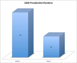 Andrew jackson won the 1828 presidential.election by defeating john quincy adams who had defeated jackson previously in 1824. 1828 Presidential Elections