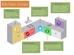 5 Kitchen Zones Small Kitchen Lighting Design Kitchen Designs Layout Kitchen Plans
