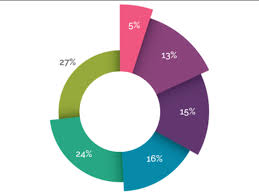 Tableau Coxcomb Chart Radial Treemaps Bar Charts In