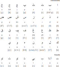 I'd ask you to make this an answer but colin wrote pretty . Tunisian Arabic Alphabet Pronunciation And Language