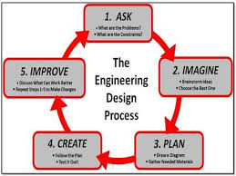The engineering design process is a series of steps that guides engineering teams as we solve problems. Masteinmetz Engineering Design Process