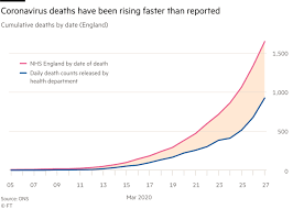 This compares with the 18 deaths and 2,729 covid cases recorded yesterday. Deaths From Coronavirus Far Higher In England Than First Reported Financial Times