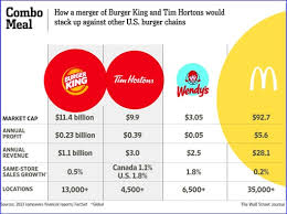 Burger King And Tim Hortons Merger How It Stack Up Against