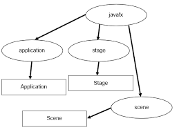 Java Programming Language 1 Create A Visual Dia