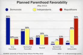 A Closer Look At Ut Tt Poll On Planned Parenthood The