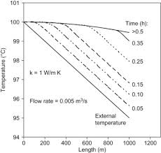 Insulation Thickness An Overview Sciencedirect Topics