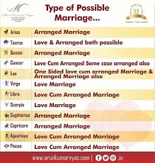 Who should a cancer marry? Arun Kumar Vyas On Twitter Zodiac Sign And Type Of Marriage Arunkumarvyas Vyascard Aries Taurus Gemini Cancer Leo Virgo Libra Scorpio Sagittarius Capricorn Aquarius