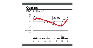 Ftse bursa malaysia klci (.klse) slumps led by genting stocks as trade war concerns linger. Eye On Stock Genting The Star