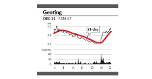 When the company pays out the dividend, the. Eye On Stock Genting The Star