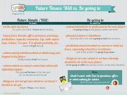 Future Tenses Will Vs Be Going To Imagenes Ingles Gramatica Ingles