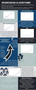 How To Understand And Implement Regression Analysis Regression Analysis Data Science Learning Regression