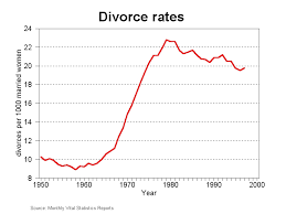 Divorce Rate Trends