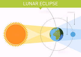 Lunar eclipse diagram lunar eclipses 2017 eclipses of moon february eclipse geeks. Lunar Eclipse Diagram Diagram Quizlet