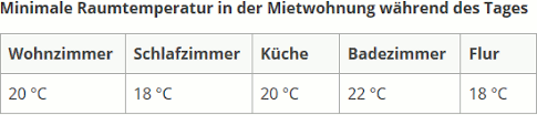 Das könnte sie auch interessieren. Raumtemperatur In Der Mietwohnung Mietrecht Schutzt Vor Kalte