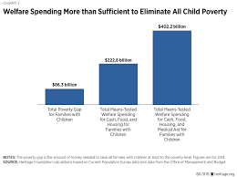 Five Myths About Welfare And Child Poverty The Heritage