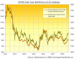 Gold Gains As Dollar Drops Bullion Directory