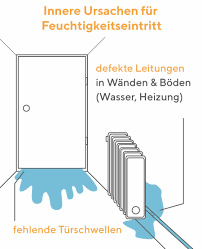 Schimmel überstreichen Spezialfarbe Für Die Schimmelbekämpfung
