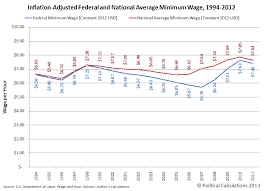 The National Average Minimum Wage Business Insider