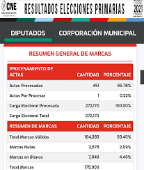 Consejo nacional electoral convoca a elecciones primarias 2021. Elecciones Primarias Tvo Danli Television Oriental Facebook