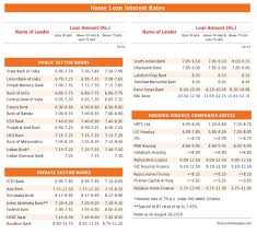 How does your home loan stack up? Home Loan Interest Rates Compare Apply Loans Credit Cards In India Paisabazaar Com